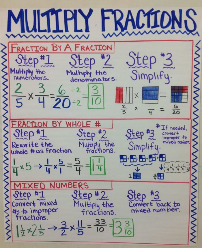 12 of Our Favorite Multiplication Anchor Charts WeAreTeachers