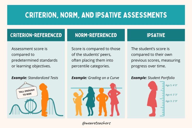 different types of assessments