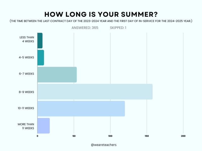 Graph about what do teachers do in the summer