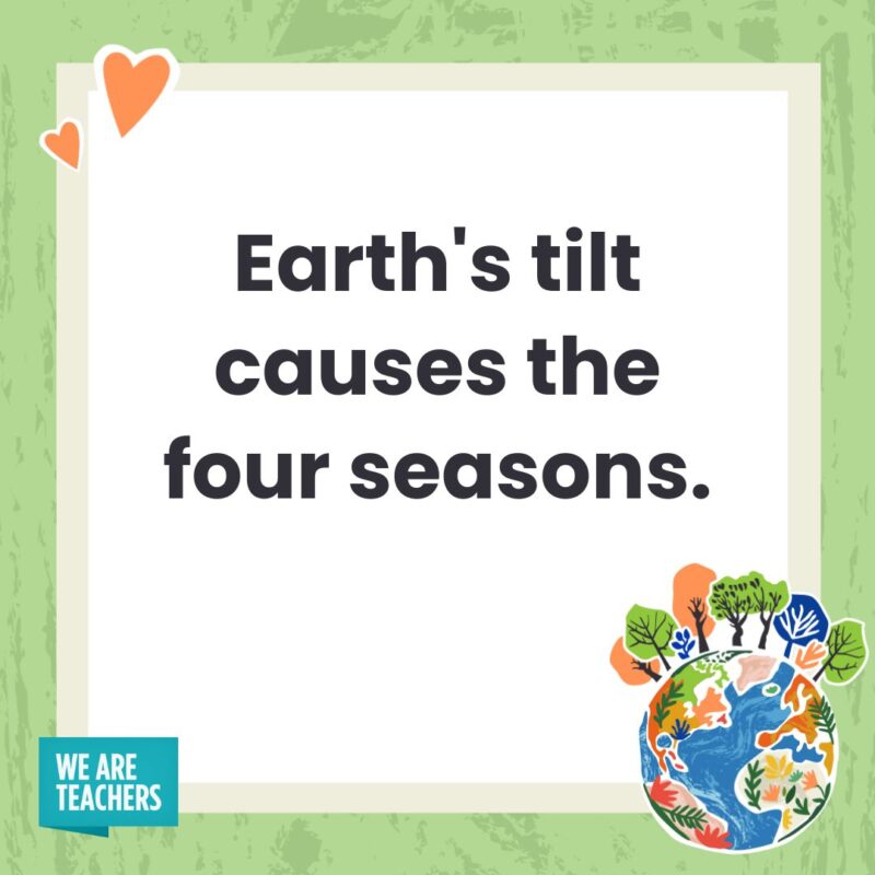 The tilt of the earth has led to four seasons. - Facts about the Earth