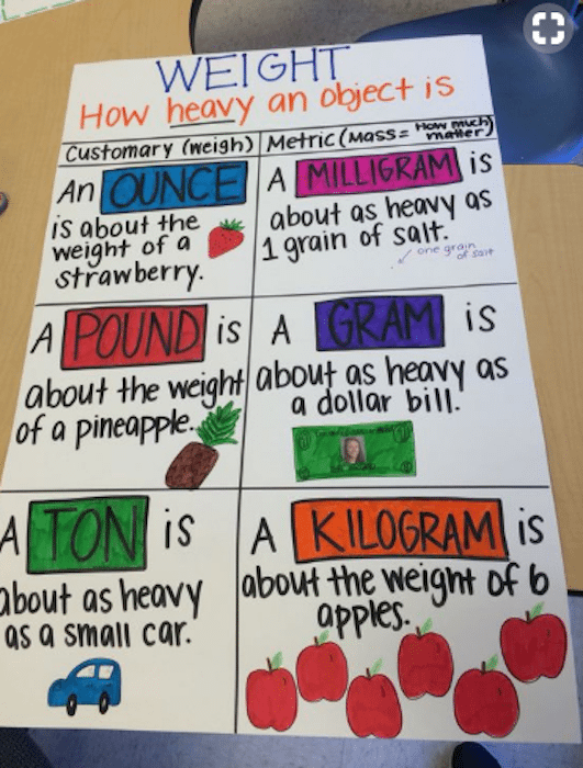 The Best 3rd Grade Anchor Charts for Your Classroom