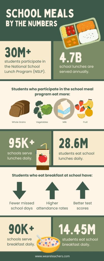 Infographic with statistics on school cafeteria meal service.