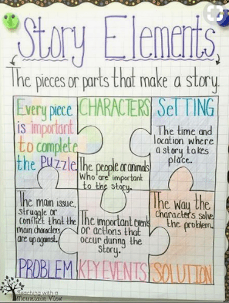 The Best 3rd Grade Anchor Charts for Your Classroom