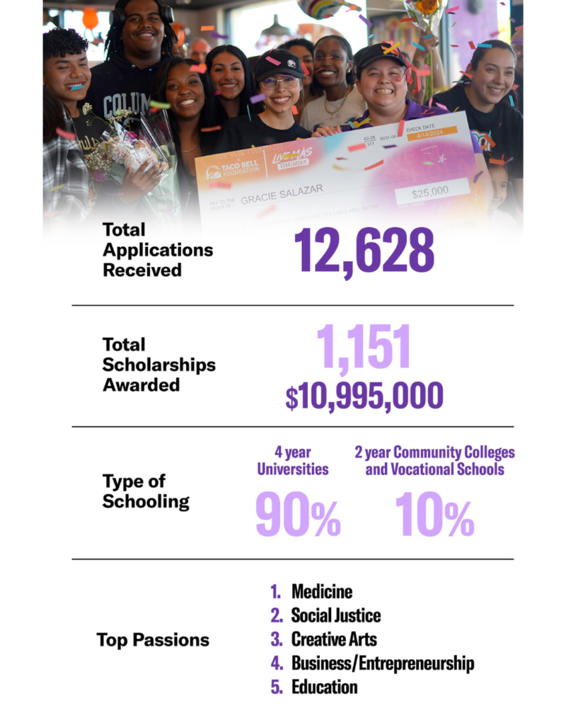 Taco Bell Foundation Live Mas Scholarship stats 2024