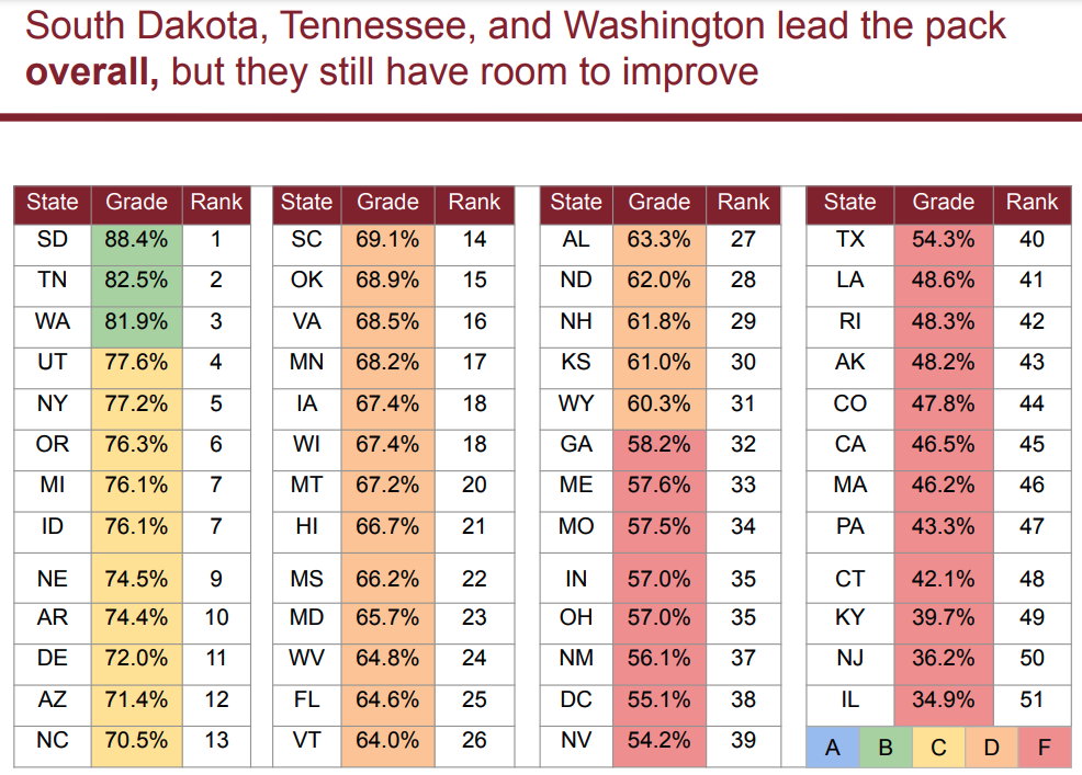 Best Teacher Pensions By State And Why Most States Get A D Or F