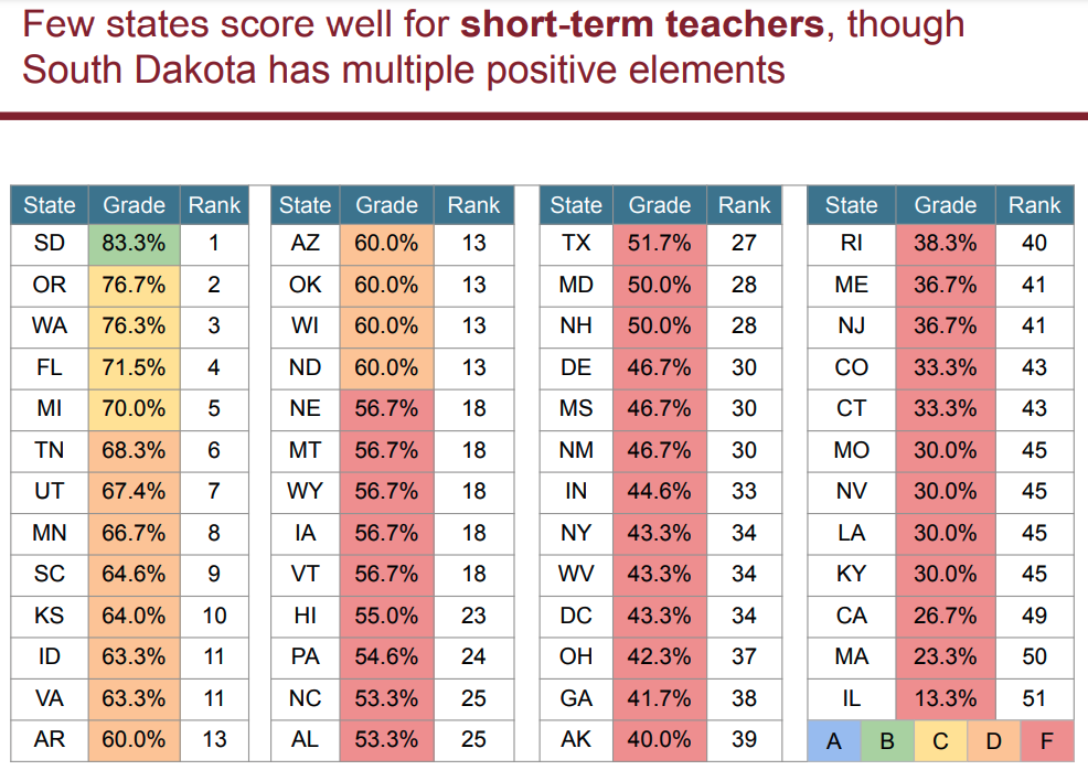 Best Teacher Pensions By State And Why Most States Get A D Or F