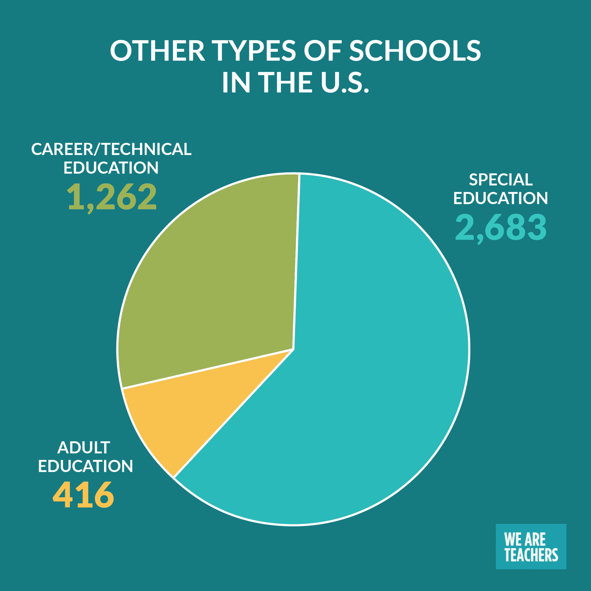 How Many Schools Are in the U.S. & More Interesting School Stats