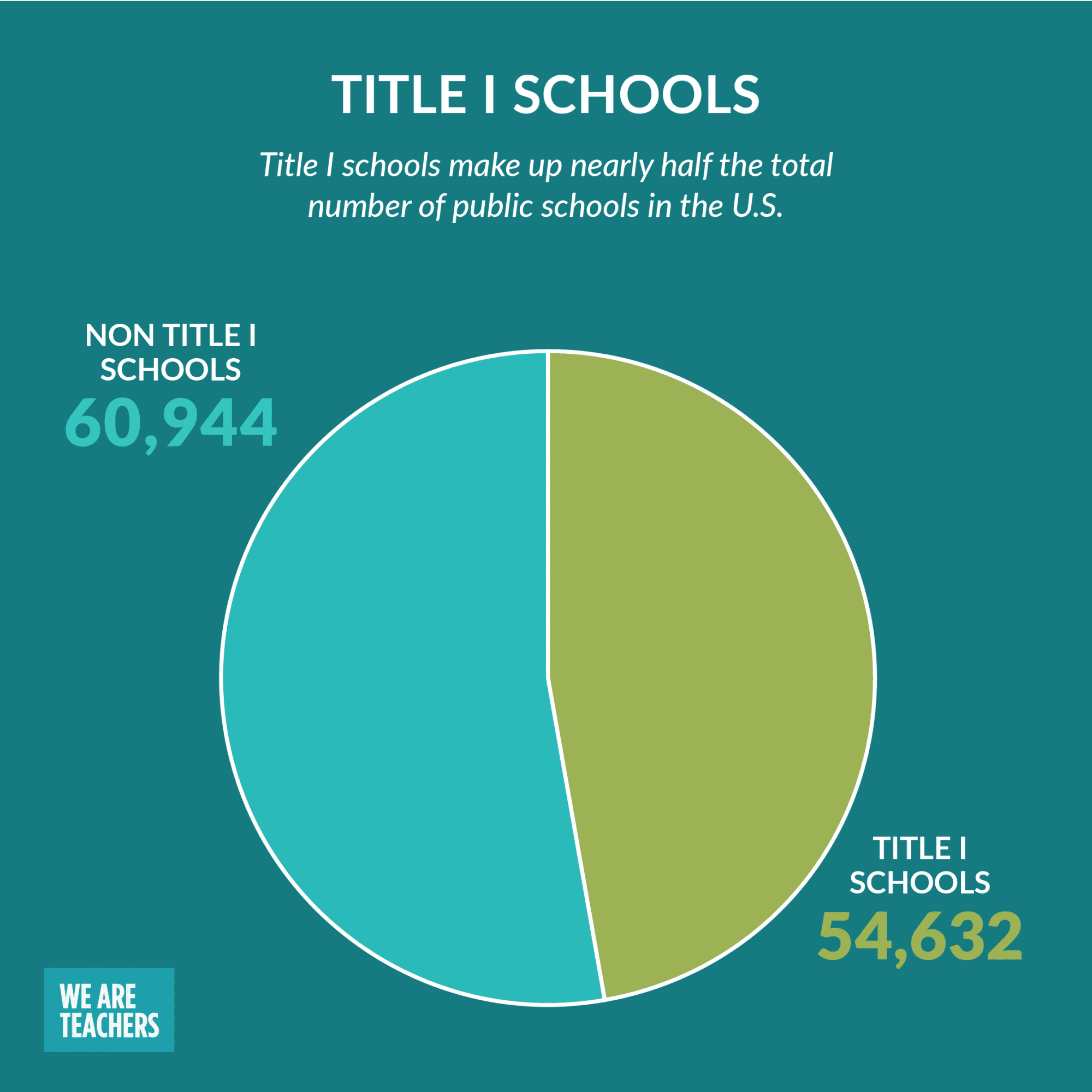 How Many Schools Are In The U.S. & More Interesting School Stats