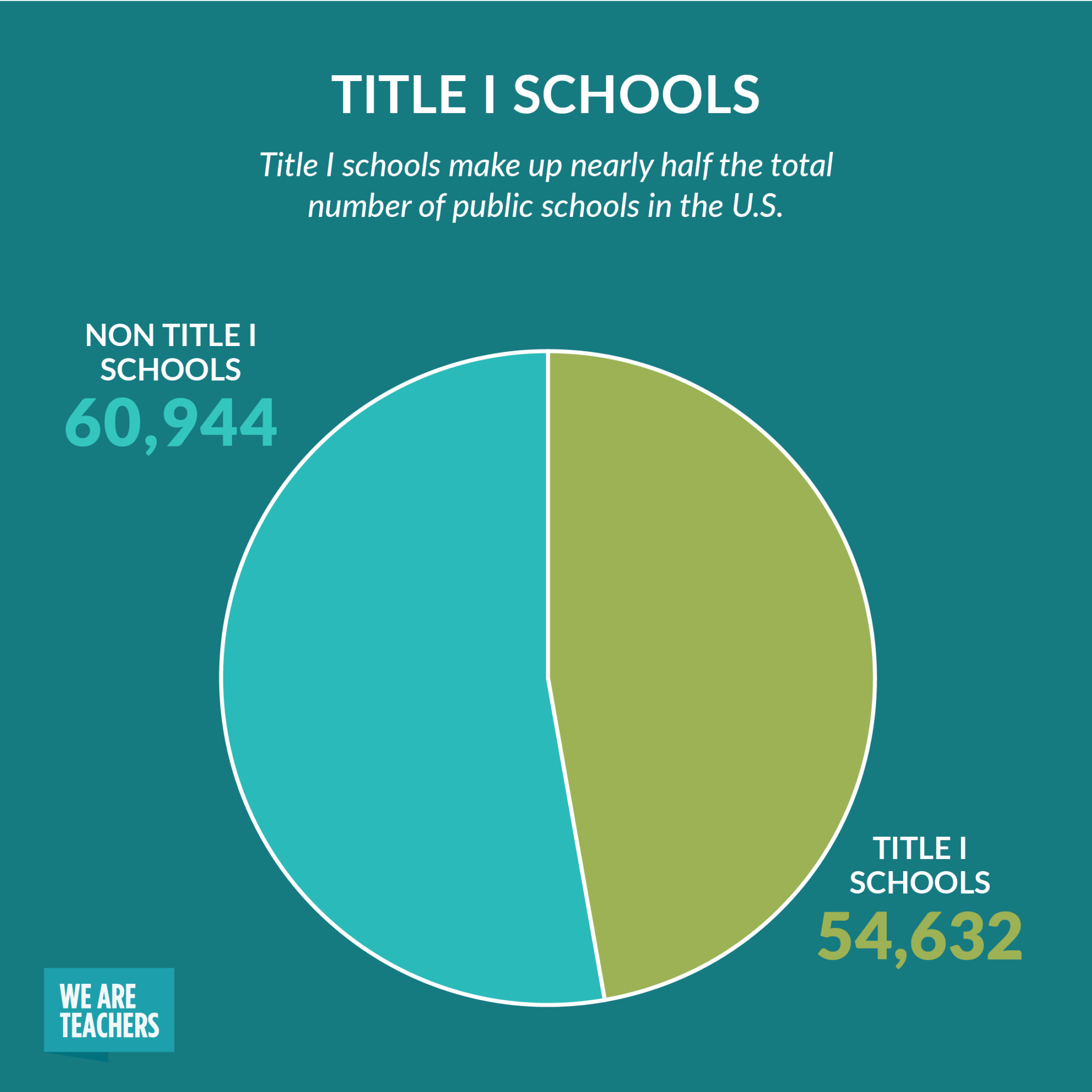 How Many Schools Are in the U.S. & More Interesting School Stats