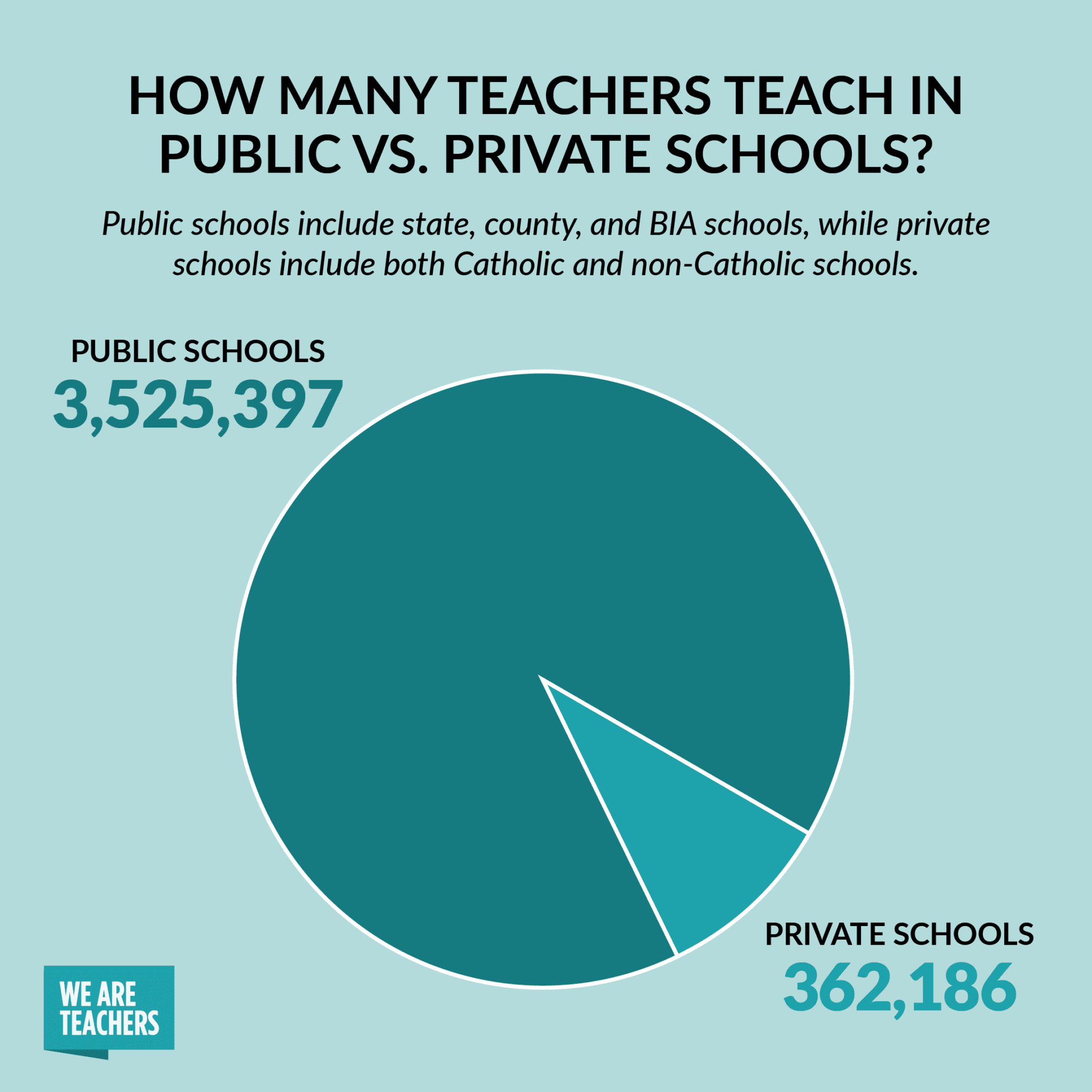 how many teachers give homework in the us