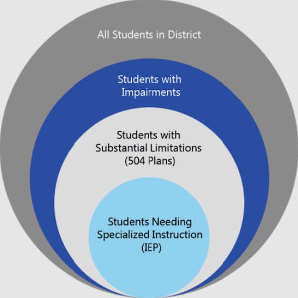 What Is A 504 Plan What Teachers And Parents Need To Know