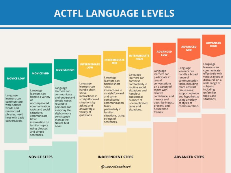 Chart showing the ACTFL language levels.