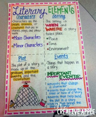 49 Amazing Anchor Charts That Nail Reading Comprehension