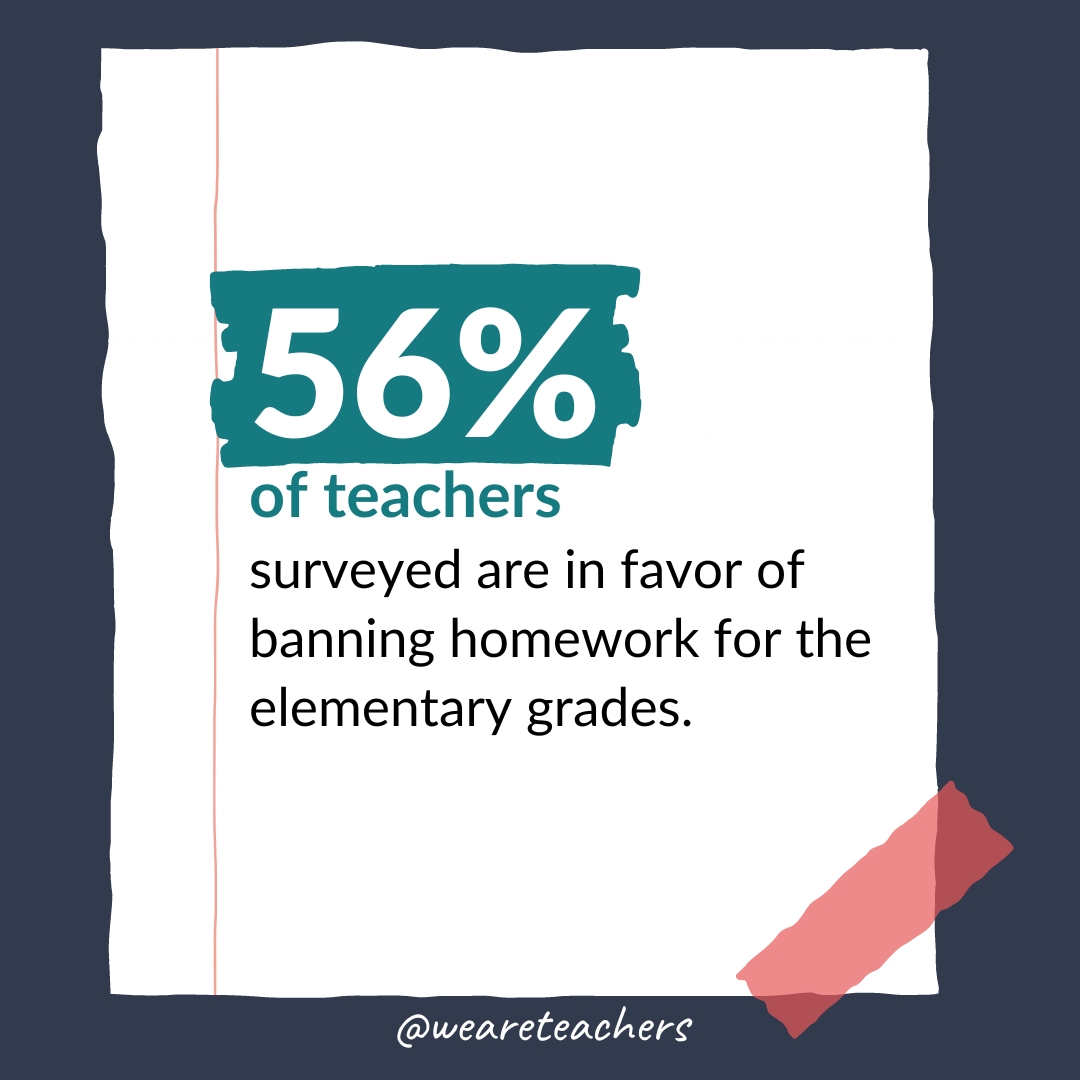 More than half of our survey respondents (56%) are in favor of banning homework for the elementary grades. They worried about kids not having support or resources at home and taking away their time for creative play or family activities. But some teachers still find value in elementary homework, especially for math and reading, as long as it's minimal.