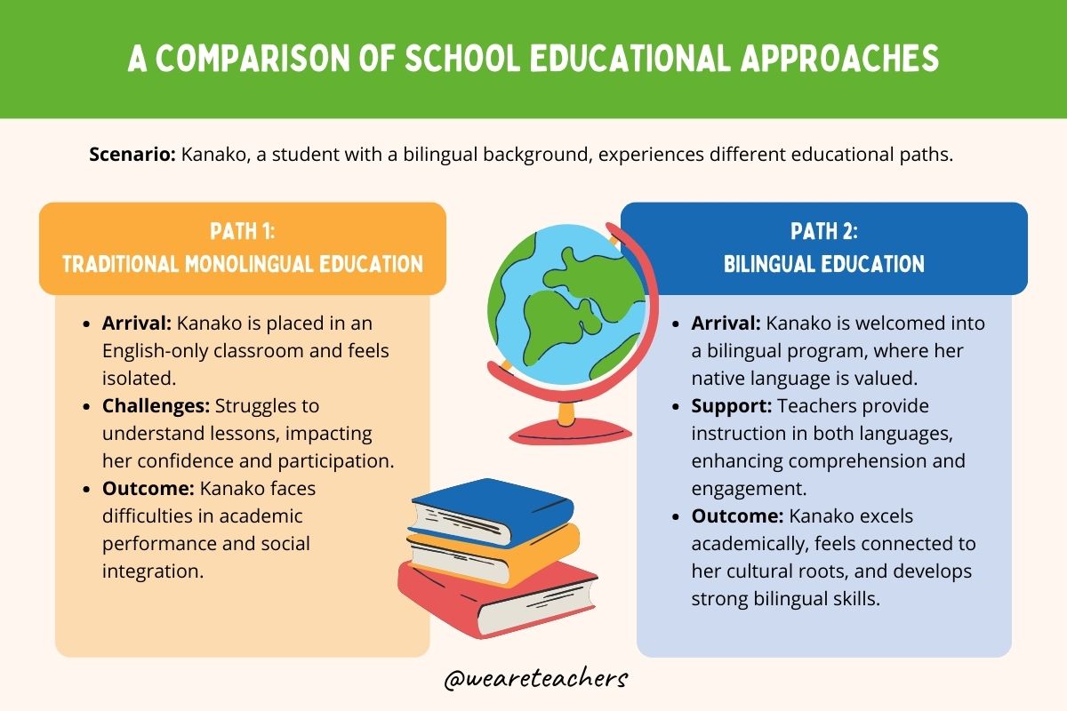 Bilingual Education: Building a Global Mindset in Students