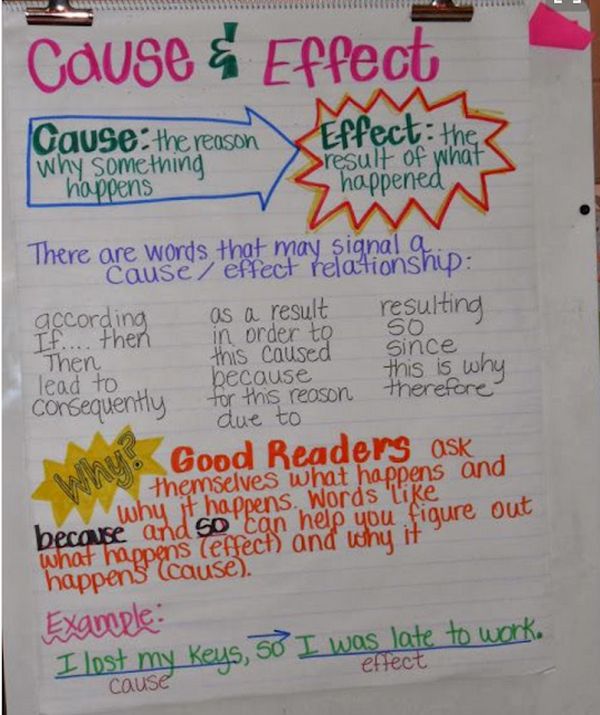 Making the Most of Your Anchor Charts - Around the Kampfire