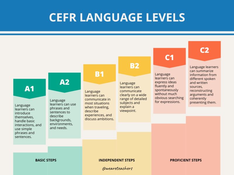 Chart showing CEFR language levels