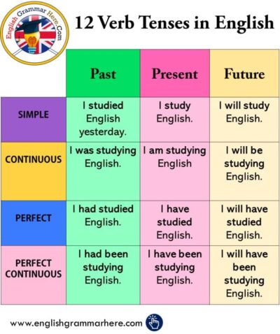 30 Activities for Teaching Verb Tense, Past, Present and Future