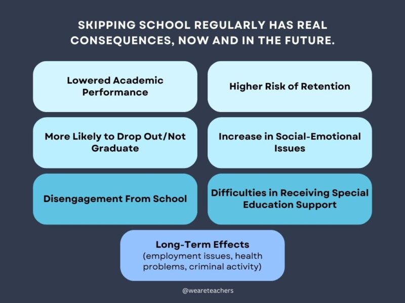 Chart showing the impact of chronic absenteeism. 