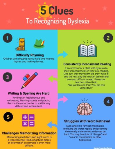 What Are the Types of Dyslexia? (Plus How To Identify the Signs)