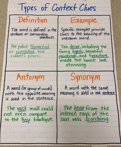 14 Context Clues Anchor Charts For the Classroom - We Are Teachers