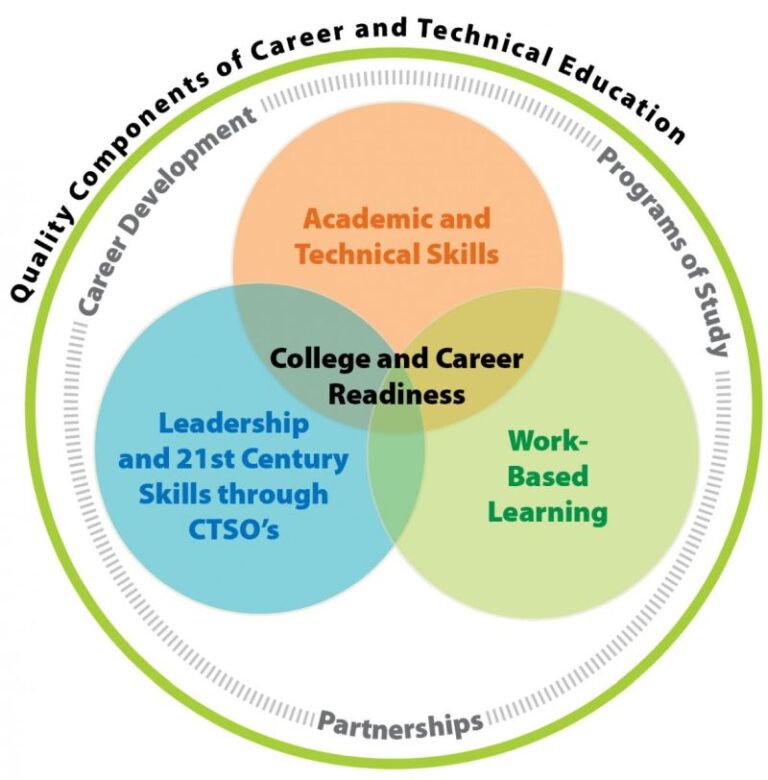 What Is Career and Technical Education (CTE) in Schools?