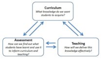 What Is Curriculum Development and Design?