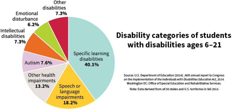 14 Categories Of Students With Disabilities