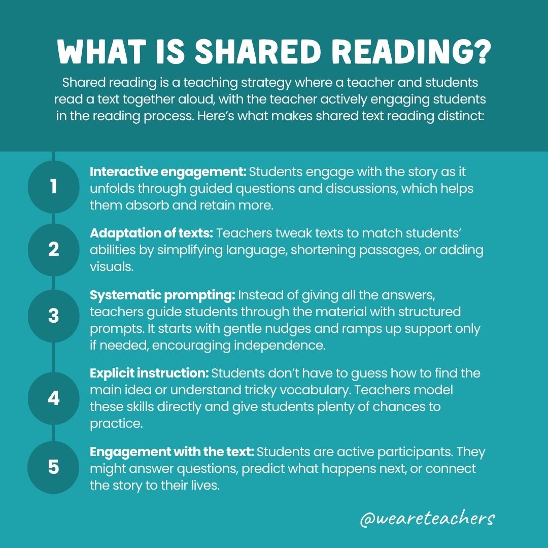 What is shared reading graphic with five steps.