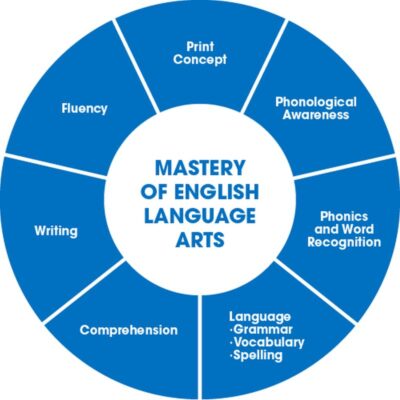 What Is ELA? English Language Arts in Preschool to High School