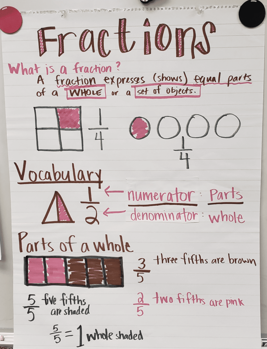 18 Fraction Anchor Charts for Your Classroom - We Are Teachers