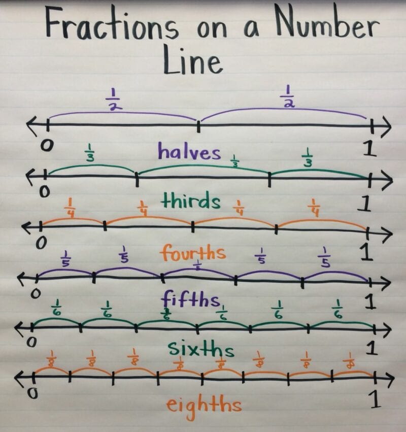 18 Fraction Anchor Charts for Your Classroom - We Are Teachers