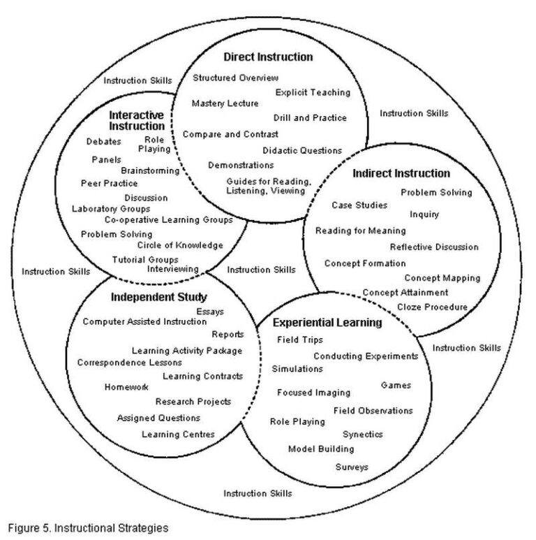 what-are-instructional-strategies-an-overview-for-teachers