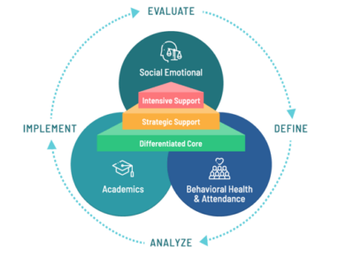 the mtss problem solving approach for students with reading disabilities includes