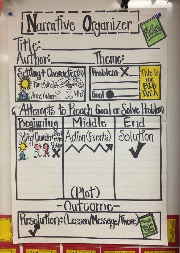 Narrative Organizer writing anchor chart with steps for organizing the writer process