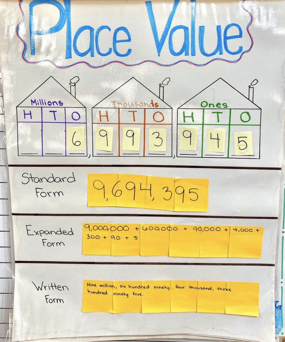 17 Anchor Charts To Teach Place Value - We Are Teachers