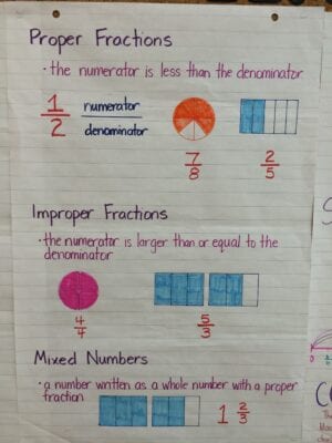 18 Fraction Anchor Charts for Your Classroom - We Are Teachers