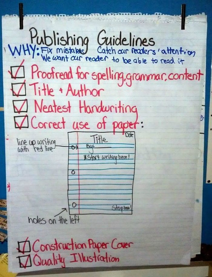 Publishing Guidelines anchor chart with items like proofread, title and author, and neatest handwriting