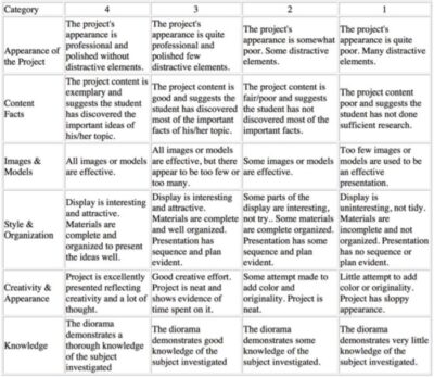 15 Helpful Scoring Rubric Examples For All Grades And Subjects ...