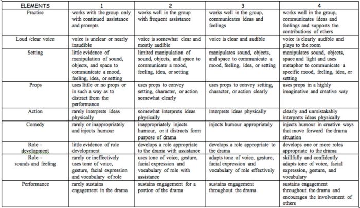 A rubric teachers can use to evaluate a student's participation and performance in a theater production