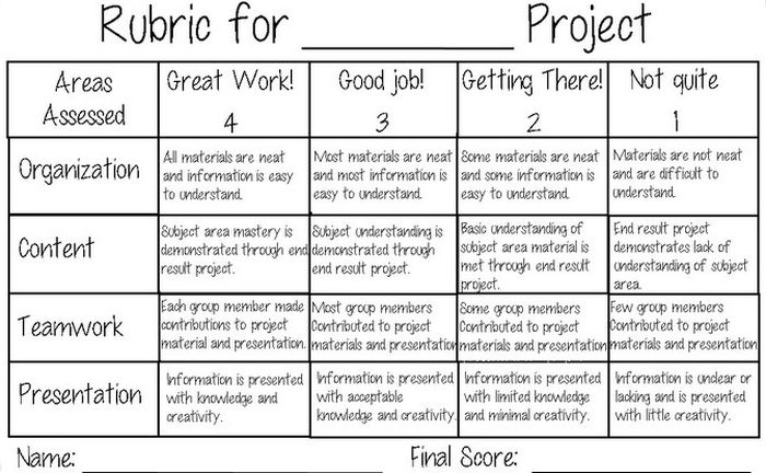 15 Helpful Scoring Rubric Examples For All Grades And Subjects Be 