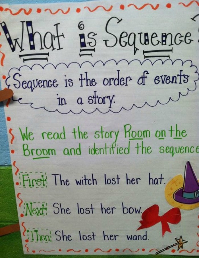 What Is Sequence anchor chart featuring first, next, then
