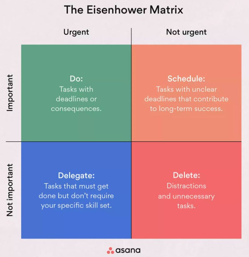 Eisenhower's four part matrix for determining the priority of tasks