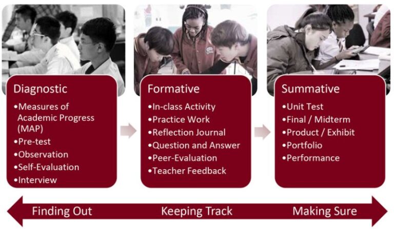 Formative Summative More Types Of Assessments In Education