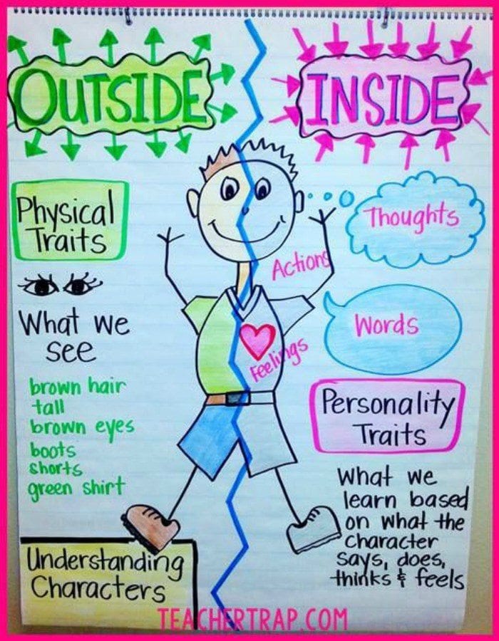 Anchor chart with drawing of man and two sides labelled outside and inside.
