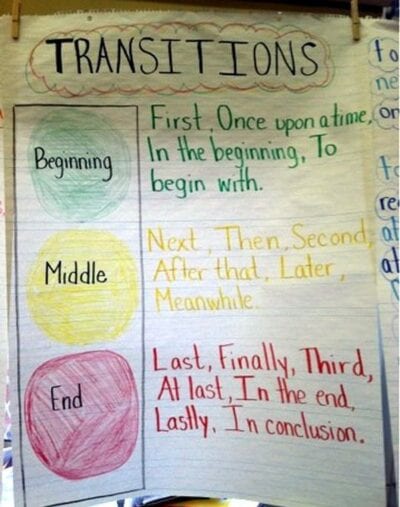 All the Best Writing Anchor Charts for Kids - WeAreTeachers